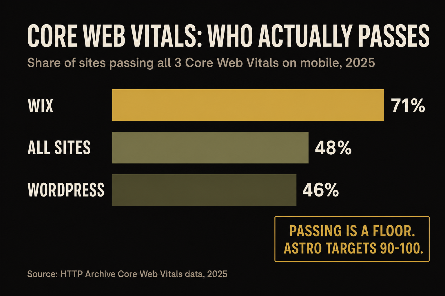 Bar chart infographic titled Core Web Vitals: Who Actually Passes, showing the share of sites passing all three Core Web Vitals on mobile in 2025 — Wix 71%, all sites 48%, WordPress 46% — with a callout that passing is a floor and Astro targets a 90 to 100 PageSpeed score. Source: HTTP Archive Core Web Vitals data, 2025.