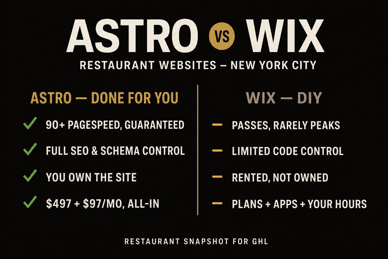 Astro vs Wix for Restaurant Websites: Speed, SEO & Real Cost Compared (New York City, 2026)