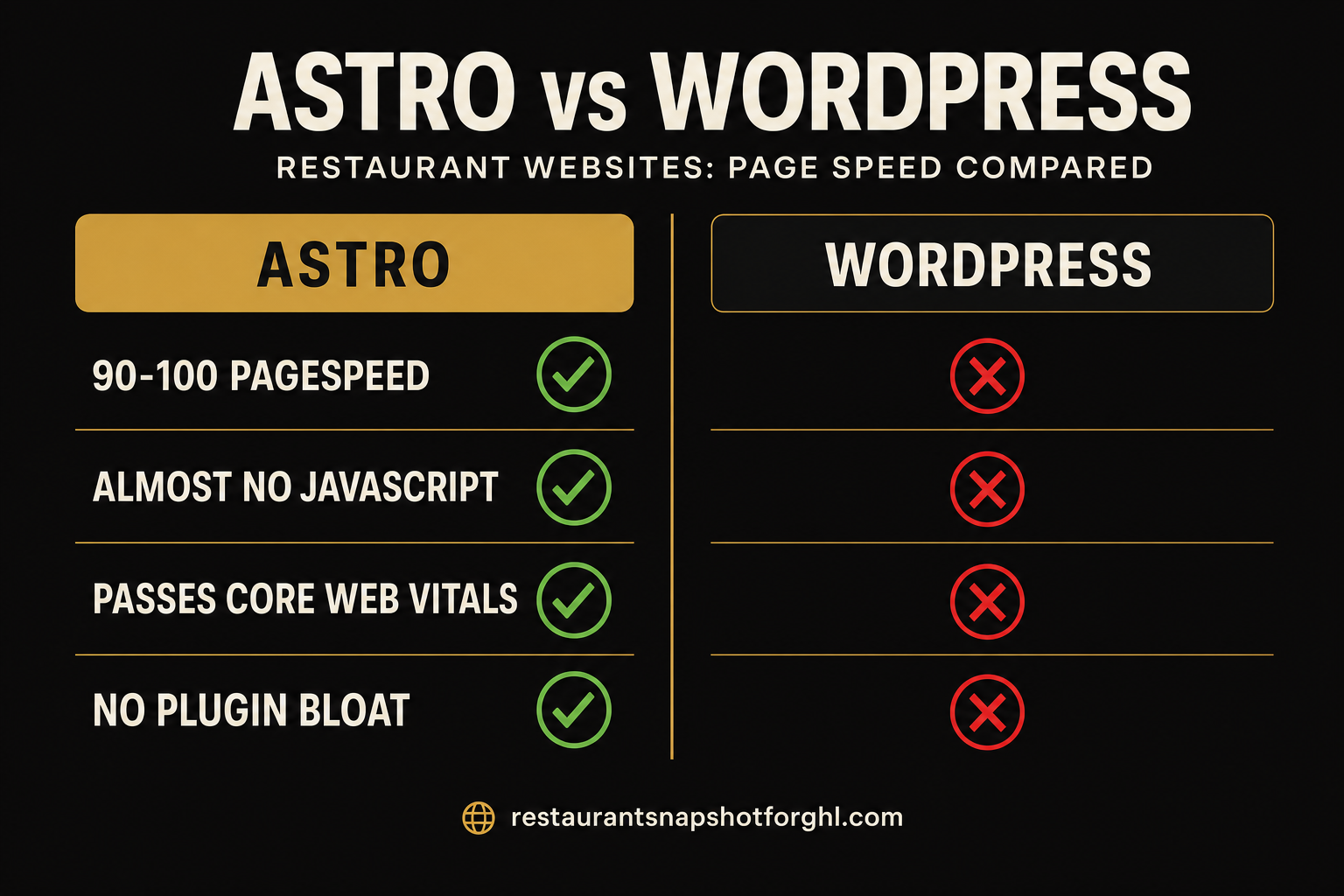 Astro vs WordPress for Restaurant Websites: Page Speed Compared (Chicago, 2026)