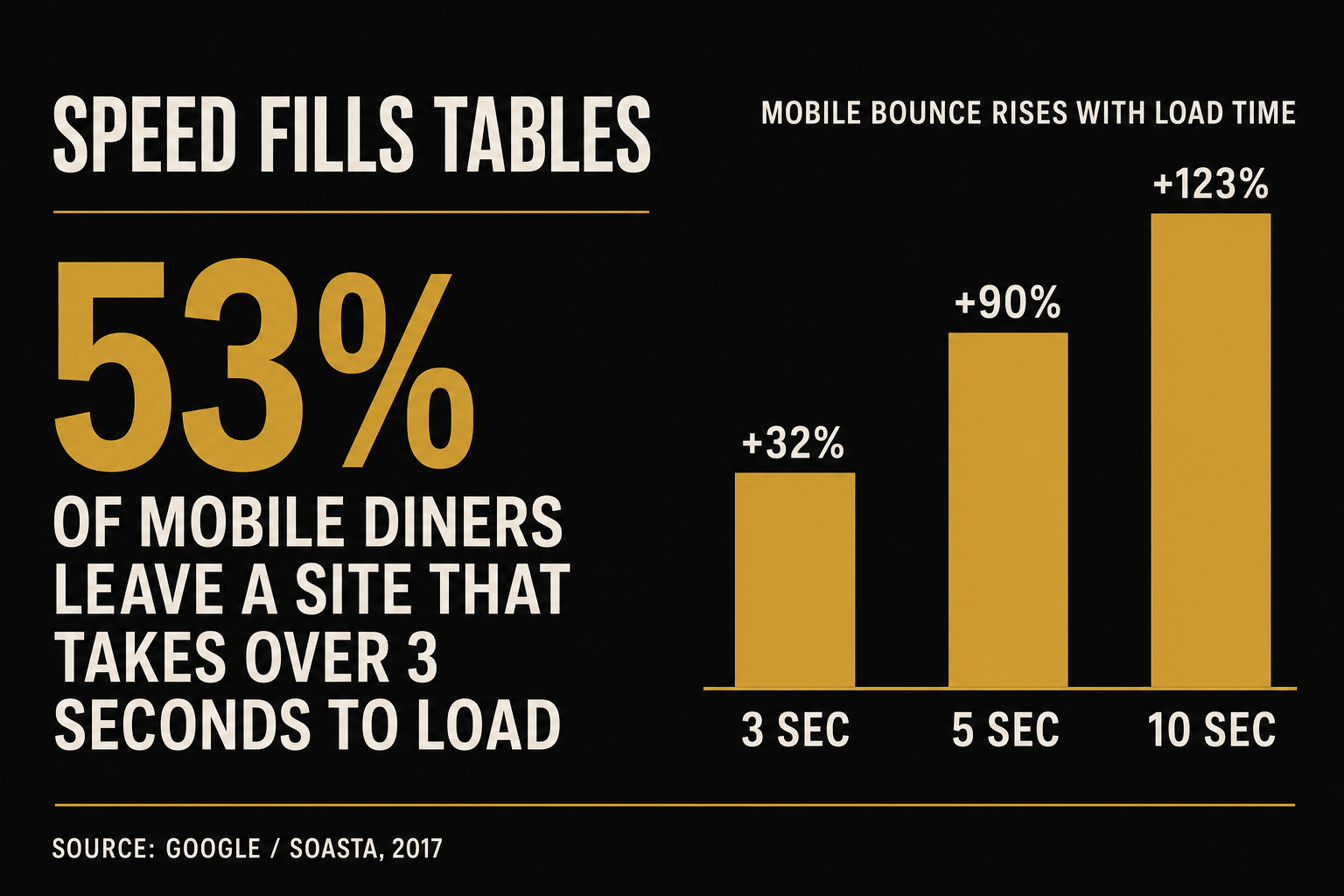 Infographic titled Speed Fills Tables showing that 53% of mobile diners leave a site that takes over 3 seconds to load, with a bar chart of mobile bounce probability rising +32% at 3 seconds, +90% at 5 seconds, and +123% at 10 seconds. Source: Google/SOASTA, 2017.