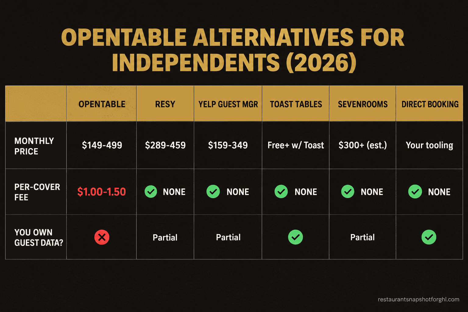 The Best OpenTable Alternatives for Independent Restaurants in 2026