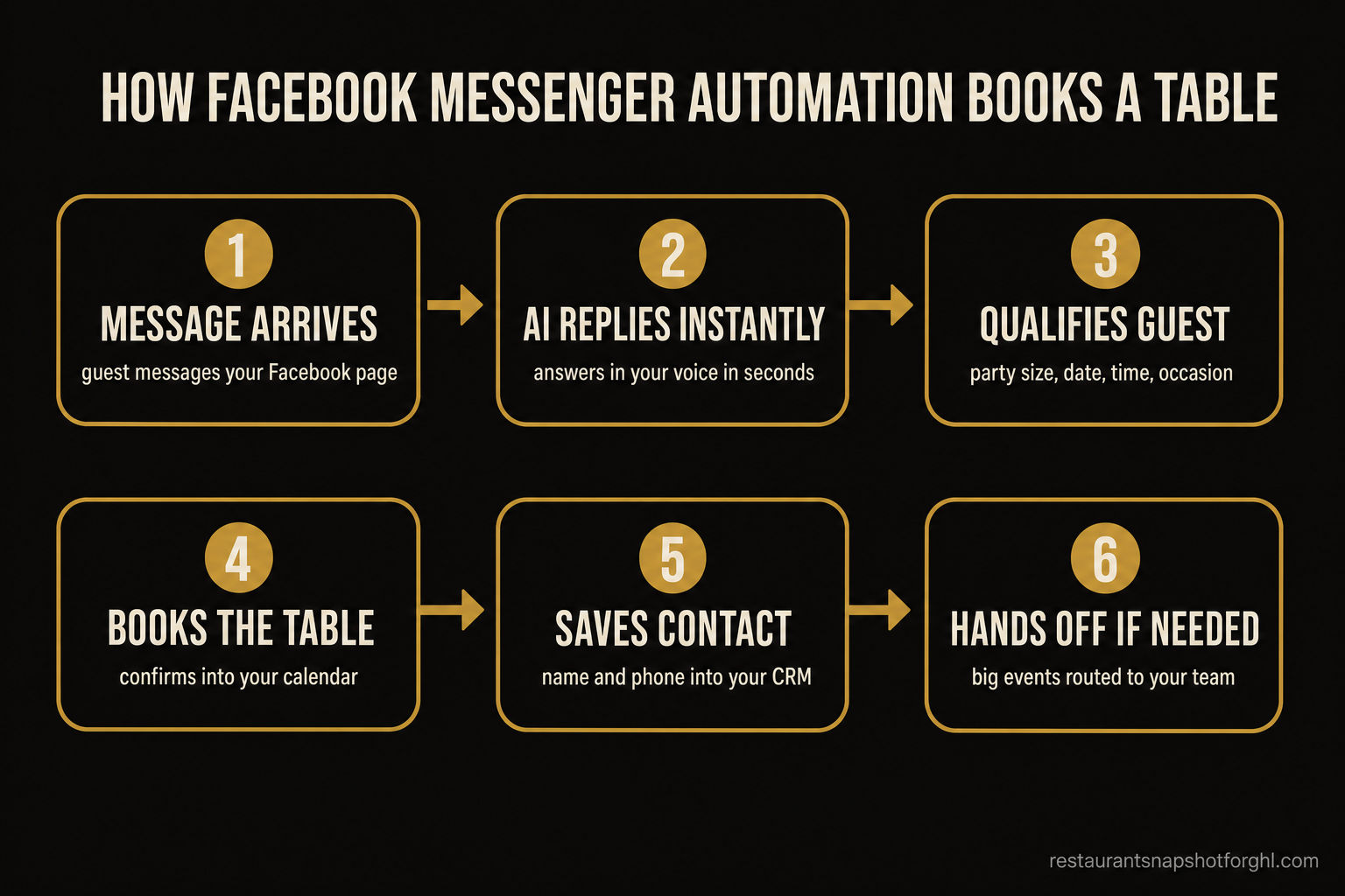 Flow diagram: how Facebook Messenger automation books a table for a San Antonio restaurant — message arrives, AI replies instantly, qualifies the guest, books the table, saves the contact, hands off big events to your team.