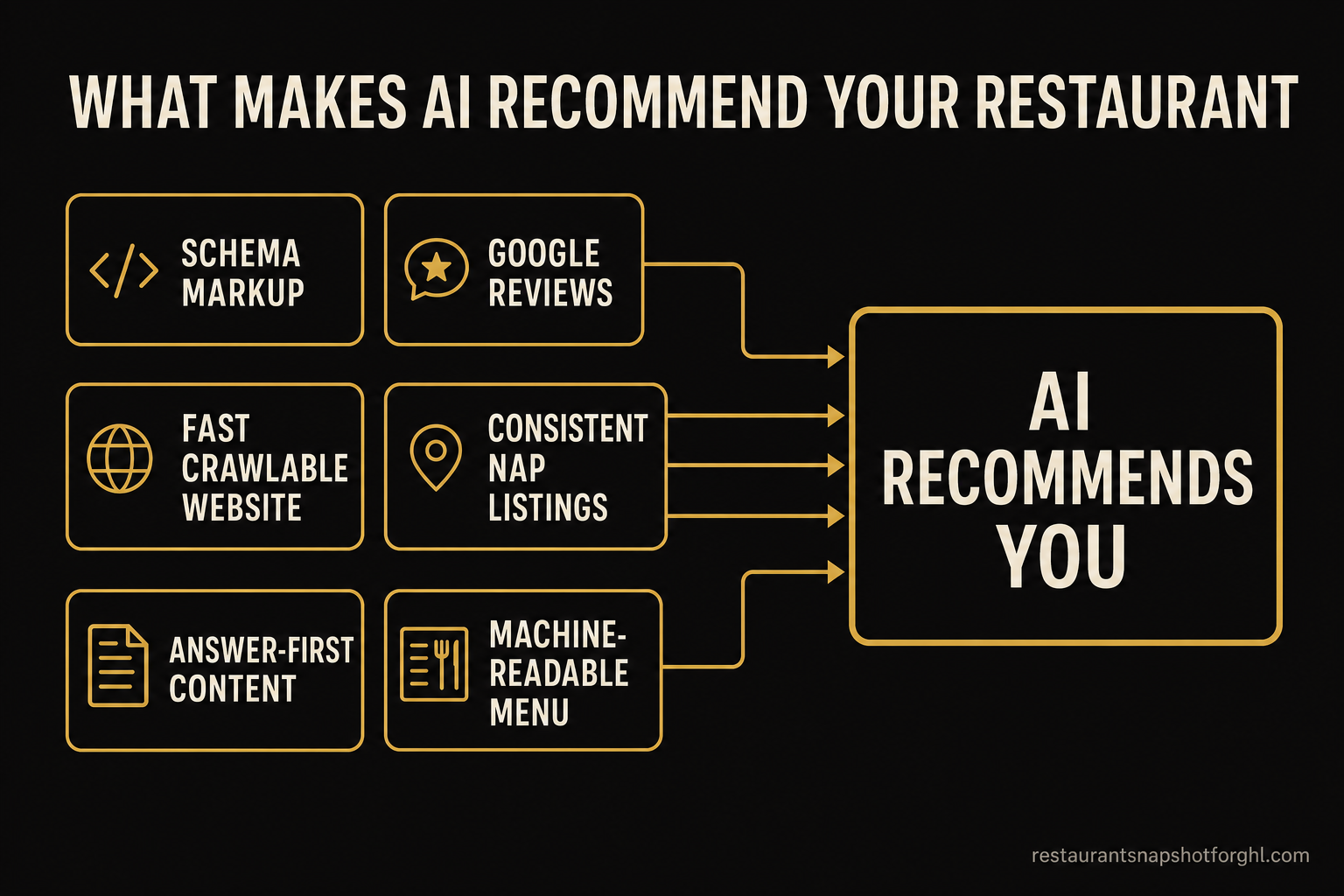 Flow diagram titled 'What Makes AI Recommend Your Restaurant' showing six labeled inputs — schema markup, Google reviews, fast crawlable website, consistent NAP listings, answer-first content, and machine-readable menu and hours — feeding into a single box reading 'AI recommends you' to a Houston diner.