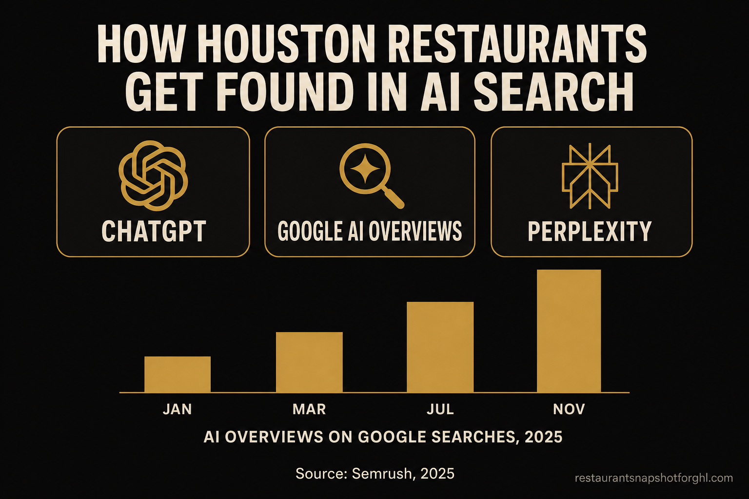 How Houston Restaurants Get Found in AI Search: ChatGPT, Google AI Overviews & Perplexity (2026)