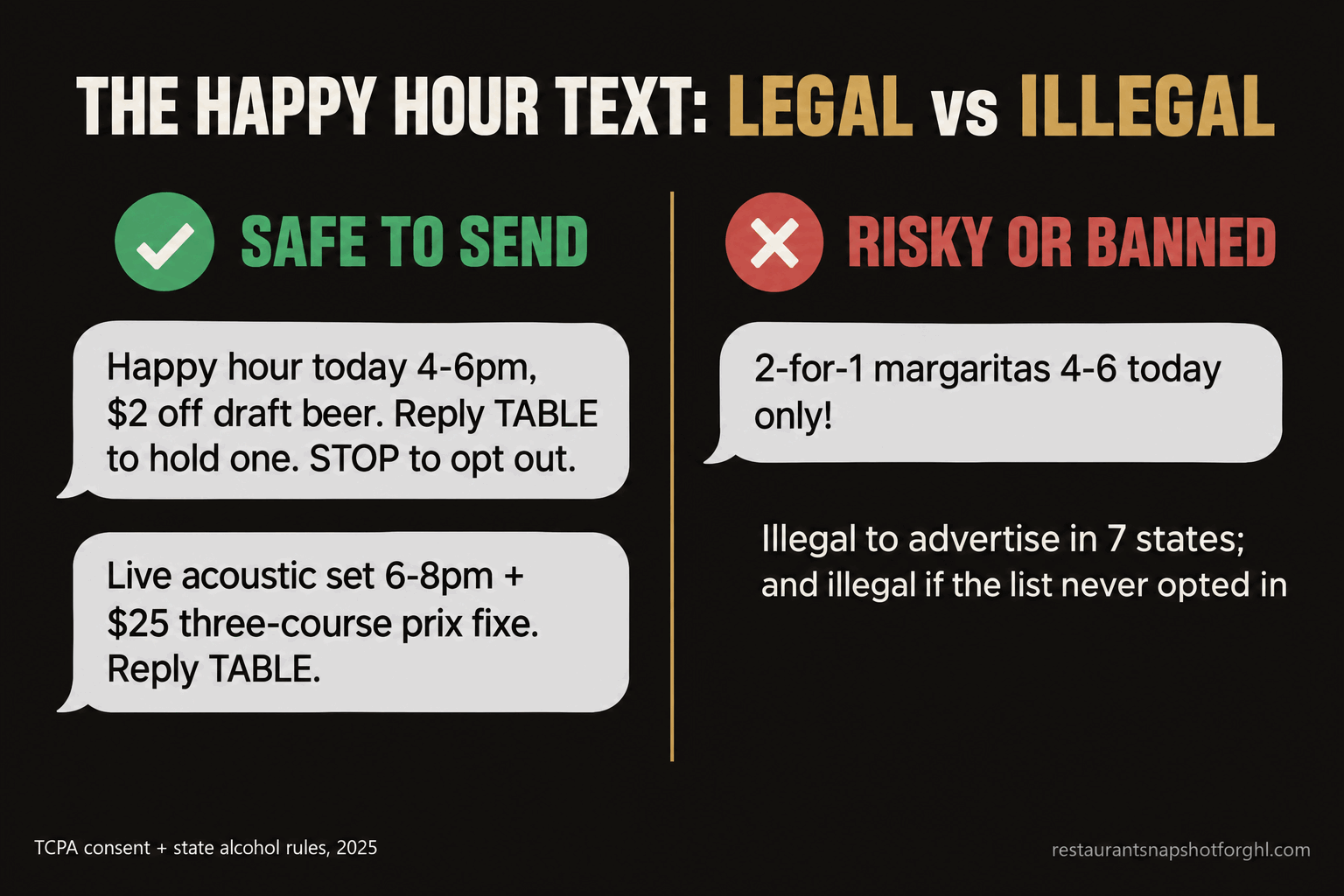 Comparison panel of a legal versus illegal restaurant happy hour text: a safe-to-send column with compliant message bubbles that name the time, a food or prix-fixe offer, and a STOP opt-out, versus a risky column showing a 2-for-1 margaritas text that is illegal to advertise in seven states and illegal to send to a list that never opted in.
