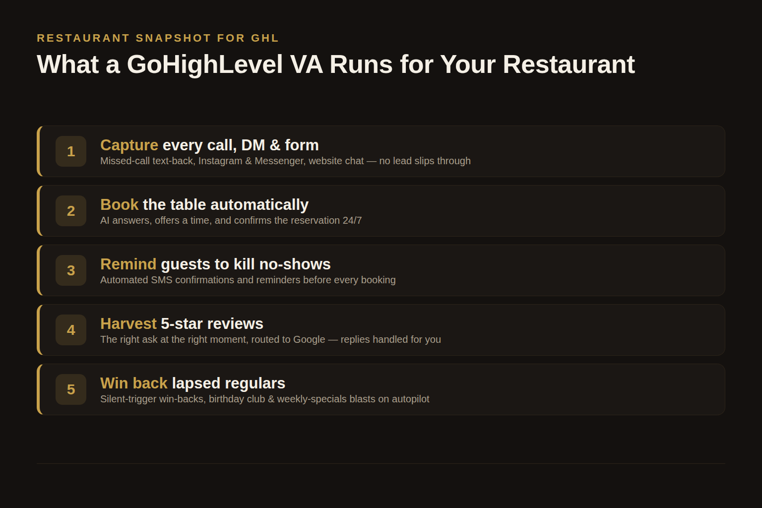 Process diagram titled 'What a GoHighLevel VA Runs for Your Restaurant' with five numbered steps: 1 Capture every call, DM and form; 2 Book the table automatically; 3 Remind guests to kill no-shows; 4 Harvest 5-star reviews; 5 Win back lapsed regulars.