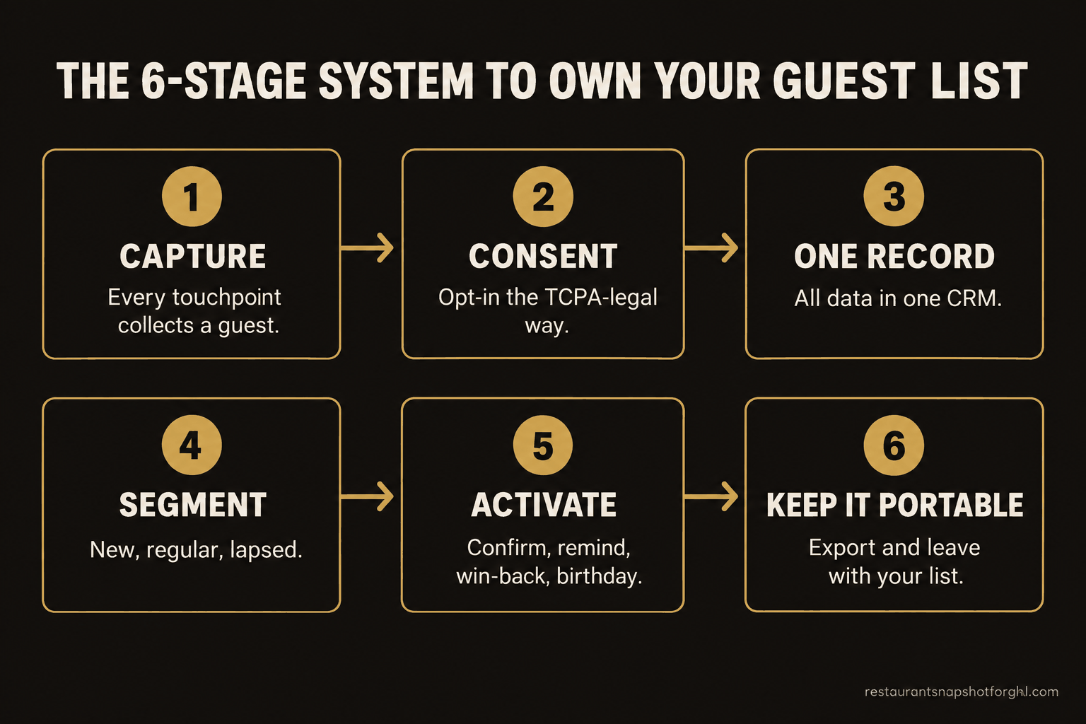Numbered flow diagram titled The 6-Stage System to Own Your Guest List, showing six brass-on-charcoal boxes: 1 Capture (every touchpoint collects a guest), 2 Consent (opt-in the TCPA-legal way), 3 One Record (all data in one CRM), 4 Segment (new, regular, lapsed), 5 Activate (confirm, remind, win-back, birthday), and 6 Keep It Portable (export and leave with your list).
