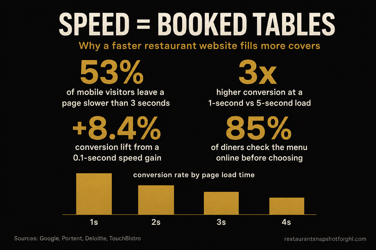 Infographic titled Speed Equals Booked Tables: 53% of mobile visitors leave a page slower than 3 seconds, 3x higher conversion at a 1-second vs 5-second load, +8.4% conversion lift from a 0.1-second speed gain, and 85% of diners check the menu online before choosing, with a bar chart showing conversion falling as page load time rises from 1s to 4s.