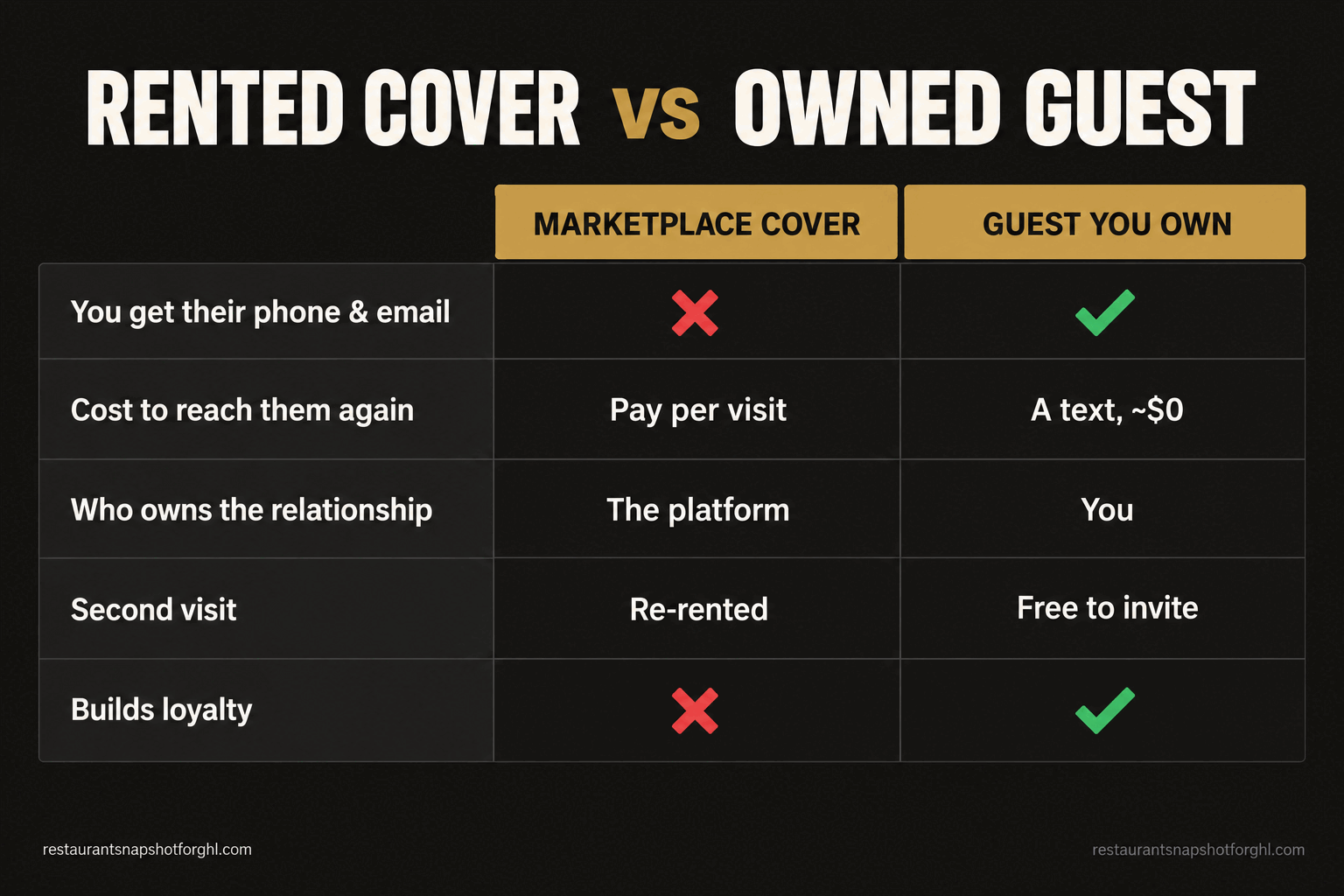 Comparison slide titled Rented Cover vs Owned Guest, with five rows showing a marketplace cover (no phone and email, pay per visit to reach them, the platform owns the relationship, second visit re-rented, no loyalty) against a guest you own (you get phone and email, a text costs about zero, you own the relationship, free to invite, builds loyalty).