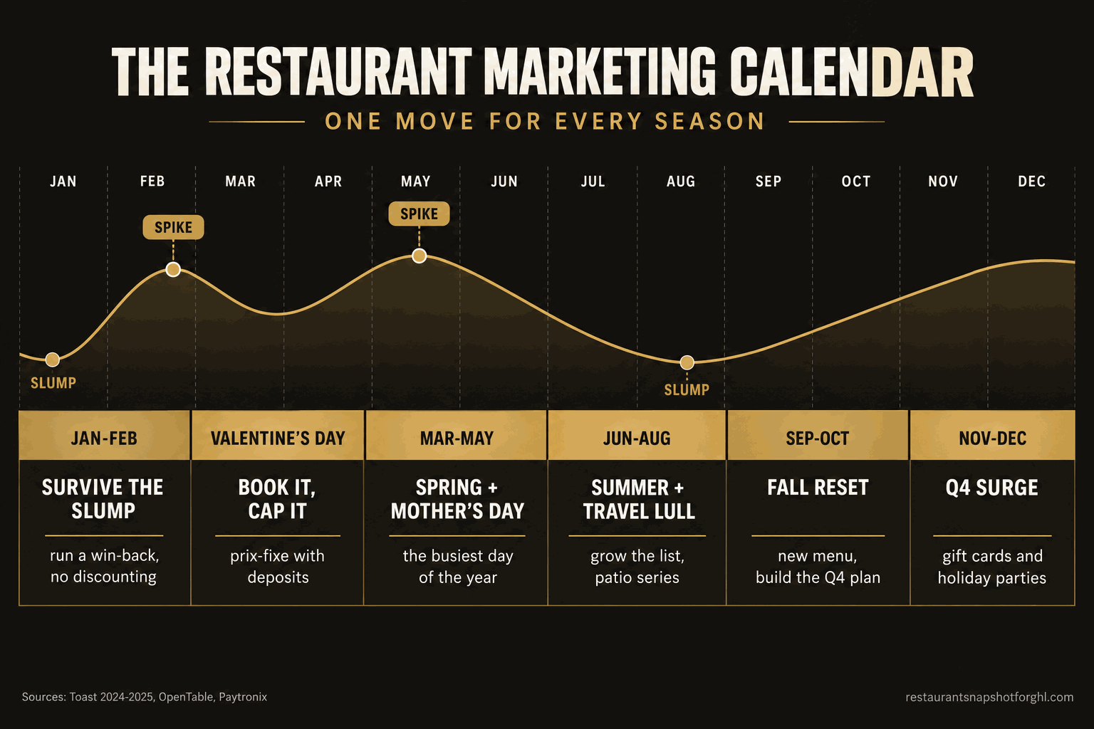The Restaurant Marketing Calendar: A Month-by-Month Plan to Fill Tables All Year (2026)