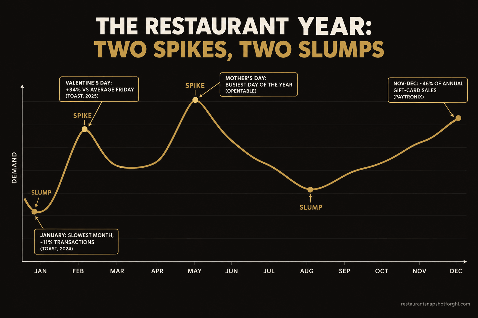 A month-by-month restaurant marketing calendar timeline from January to December, marking two slumps (January to early February, and late August) and two spikes (Valentine's Day in February and Mother's Day in May), plus the Q4 gift-card and holiday-party surge in November and December, with the headline marketing move for each season.