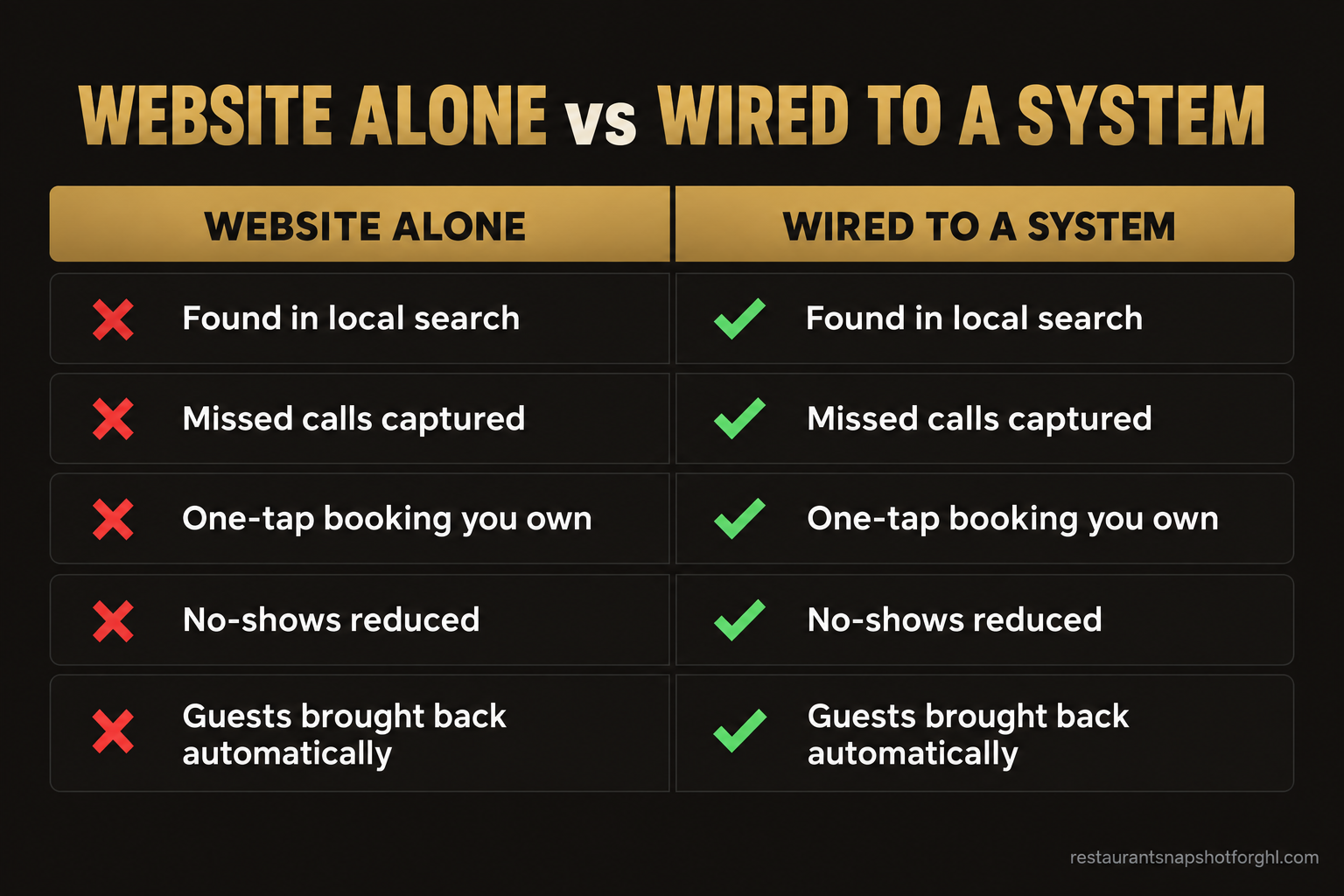 Comparison of a restaurant website alone versus a website wired to a capture-and-return system across five outcomes: local search, missed calls, one-tap booking, no-shows, and repeat guests