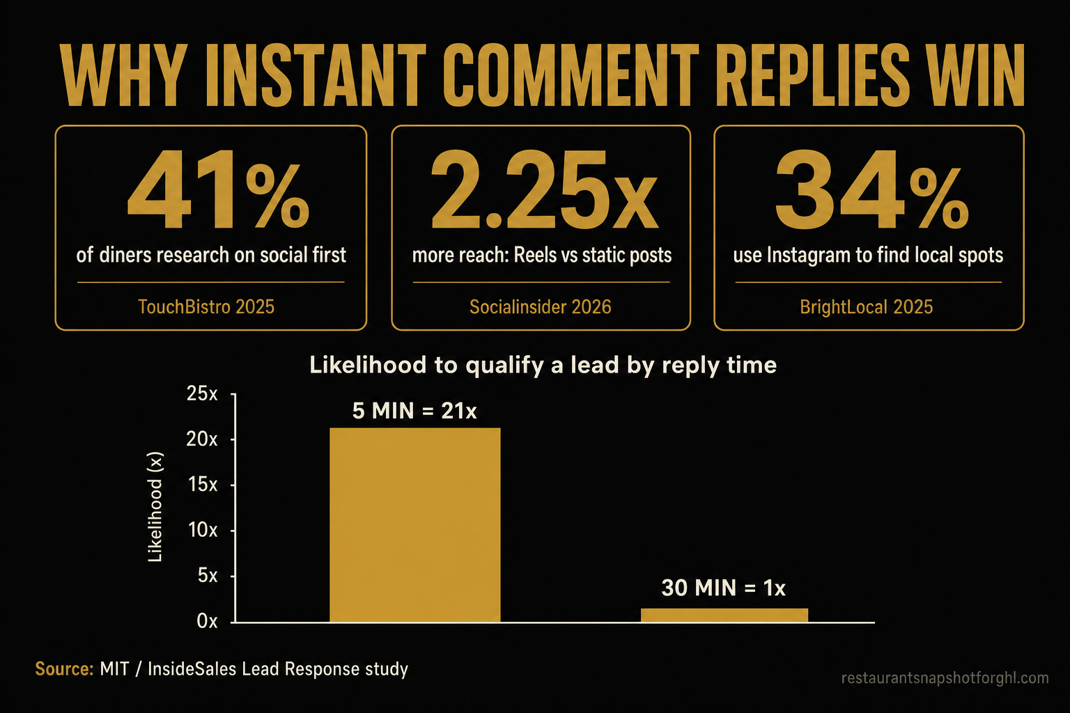 Infographic titled Why Instant Comment Replies Win for Seattle restaurants showing 41% of diners research restaurants on social with 67% of Gen Z (TouchBistro 2025), Reels reach 2.25x more than static posts (Socialinsider 2026), 34% use Instagram to find local businesses (BrightLocal 2025), and a bar chart showing a business is 21x more likely to qualify a lead when replying within 5 minutes versus 30 minutes (MIT/InsideSales).