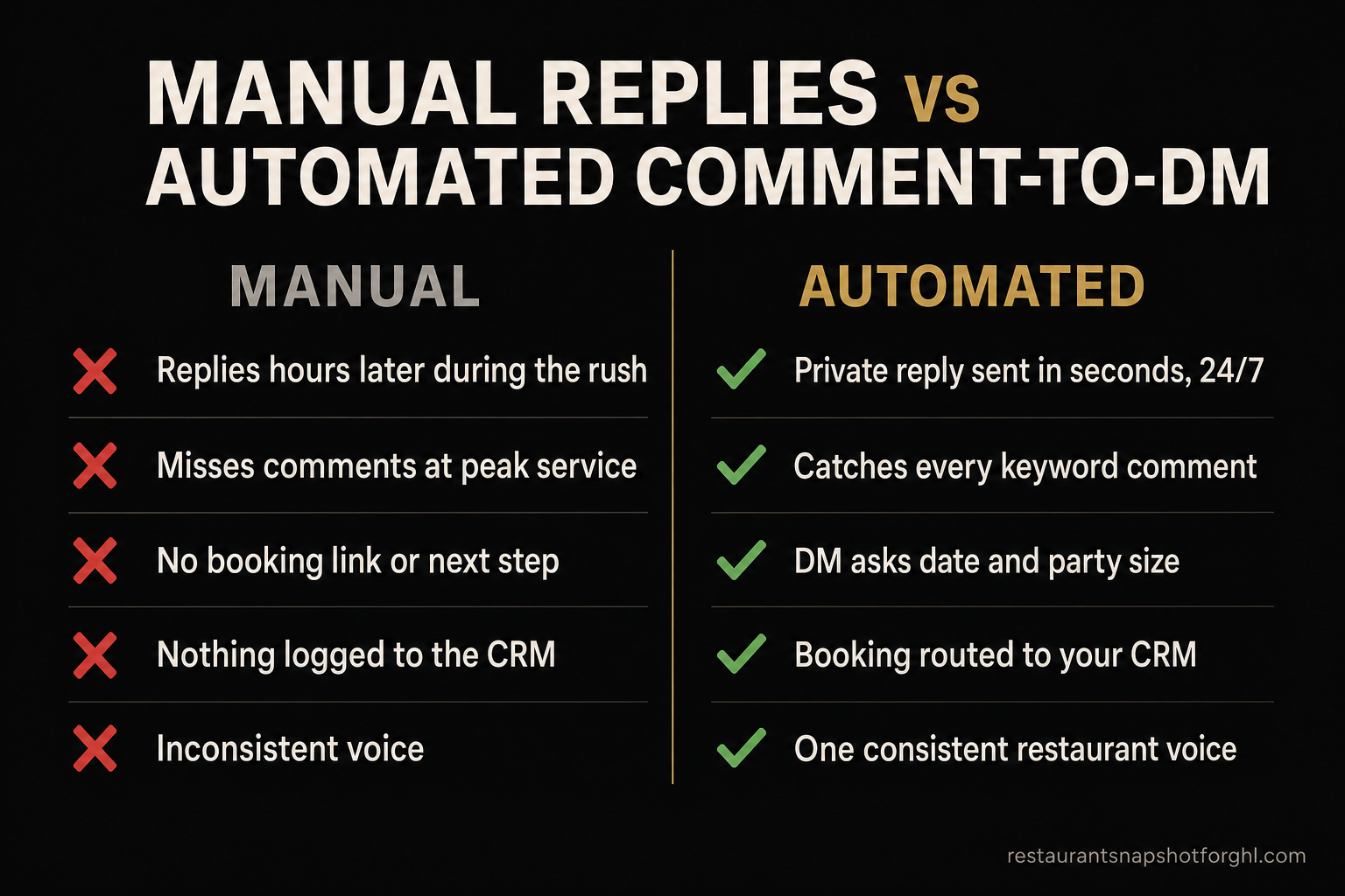 Comparison slide titled Manual Replies vs Automated Comment-to-DM for a Seattle restaurant. Manual column with red X marks: replies hours later during the rush, host misses comments at peak, no booking link, nothing logged to the CRM, and inconsistent voice. Automated column with green check marks: private reply sent in seconds 24/7, every keyword comment caught, DM asks date and party size, booking routed to the CRM, and one consistent restaurant voice.