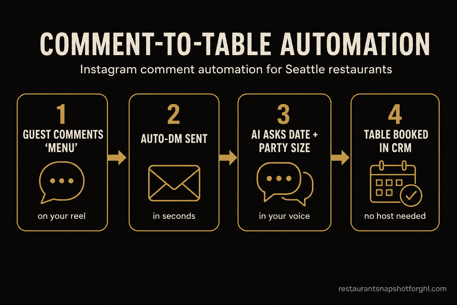 Instagram Comment Automation for Seattle Restaurants: Turn 'Comment MENU' Into Booked Tables (2026 How-To)