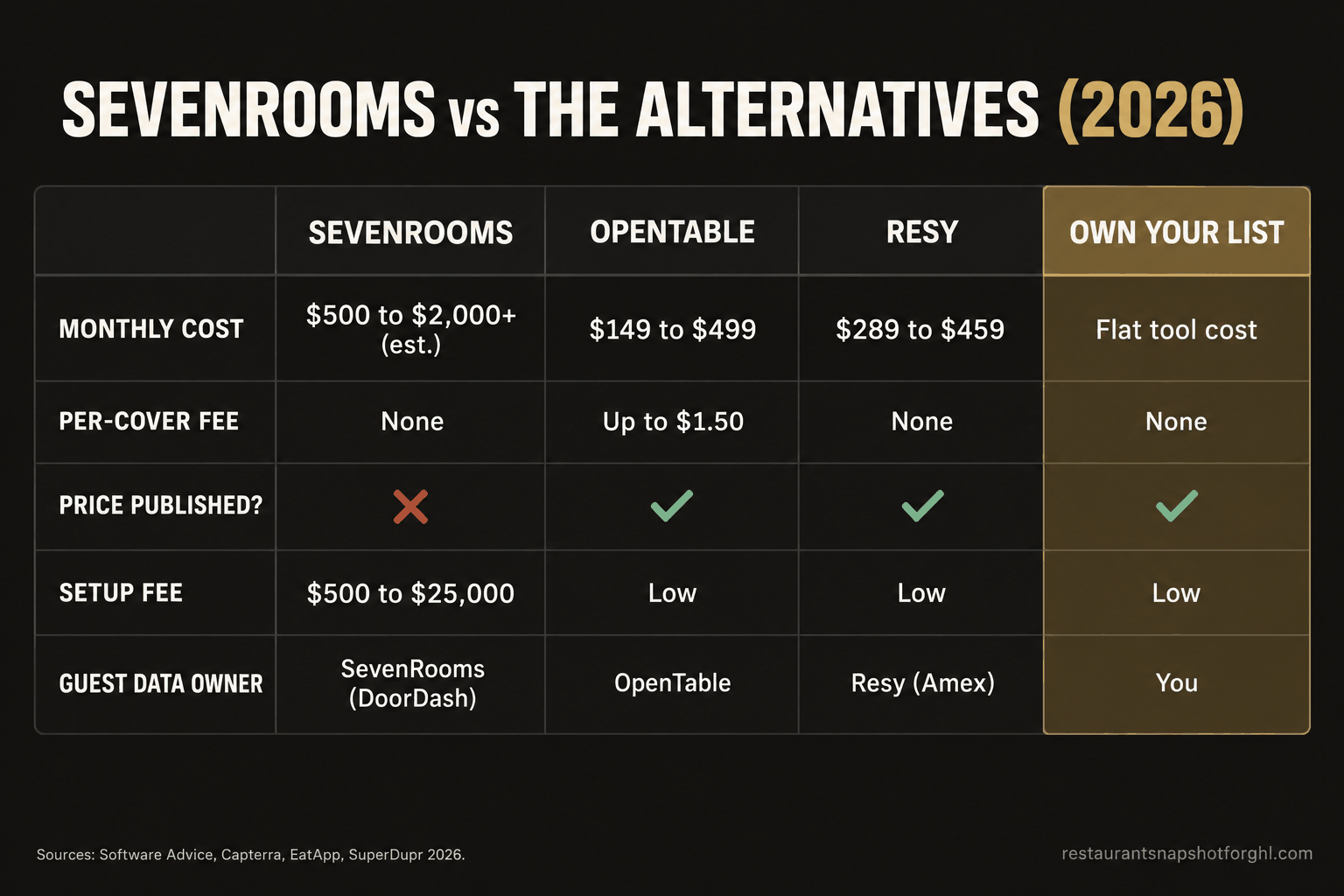 Comparison slide: SevenRooms vs OpenTable vs Resy vs owning your list in 2026, across monthly cost, per-cover fee, whether the price is published, setup fee, and guest data owner, showing SevenRooms is the only one that hides its price and hands guest data to DoorDash.