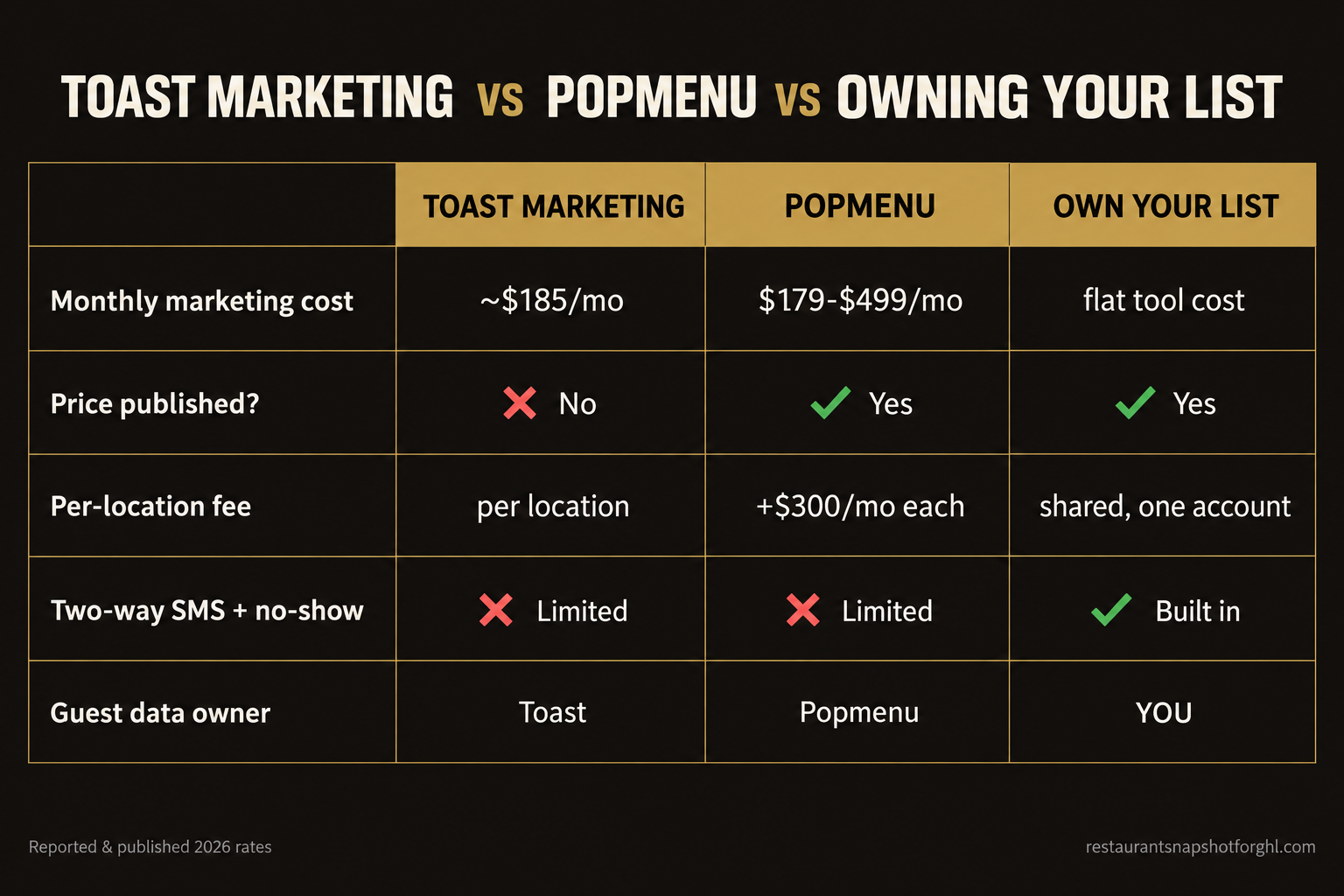 Comparison slide: Toast Marketing vs Popmenu vs owning your guest list in 2026, across monthly marketing cost, whether the price is published, per-location fee, two-way SMS and no-show flow, and who owns the guest data, showing Toast is the only one that hides its marketing price.