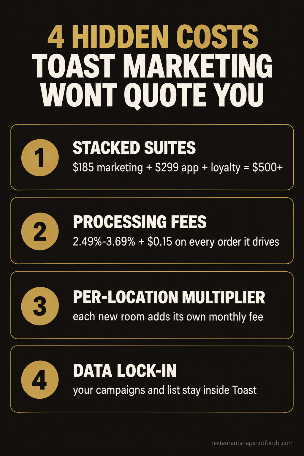 Infographic titled four hidden costs Toast Marketing won't quote you: the stacked suites that turn 185 dollars into 400 plus, card processing fees of 2.49 to 3.69 percent on every order the marketing drives, per-location fees that multiply with each door, and guest data you can't take with you when you leave Toast.