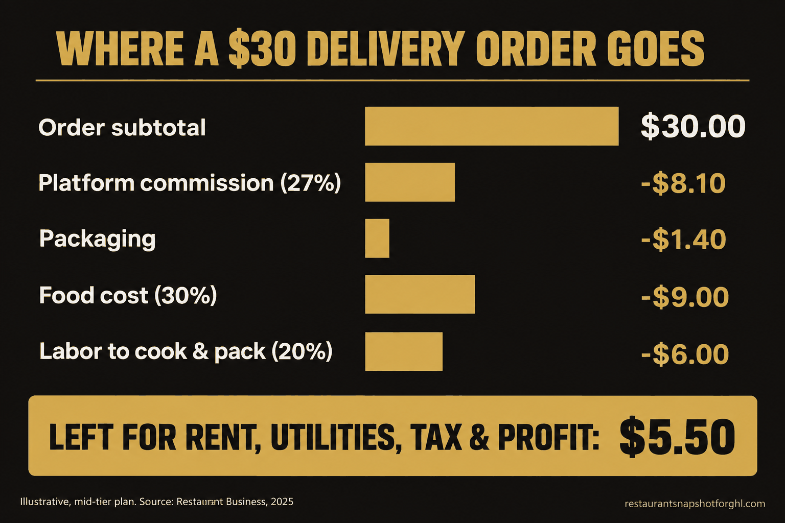 Infographic titled Where a $30 Delivery Order Goes, breaking down one restaurant delivery order: order subtotal $30.00, platform commission at 27 percent minus $8.10, packaging minus $1.40, food cost at 30 percent minus $9.00, labor to cook and pack at 20 percent minus $6.00, leaving $5.50 for rent, utilities, tax and profit.