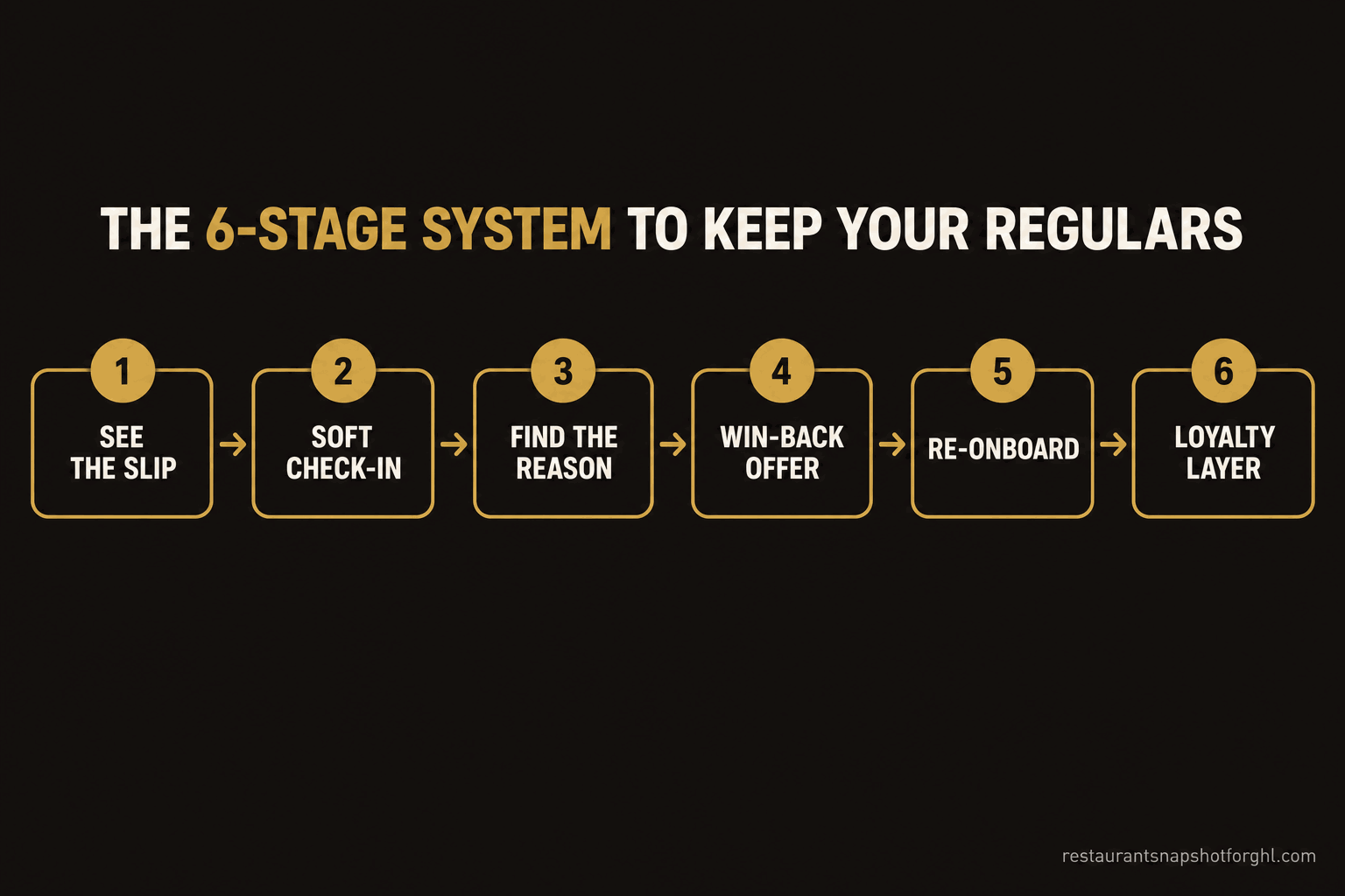 Process flow diagram titled The 6-Stage System to Keep Your Regulars, showing six numbered boxes connected by arrows: 1 See the slip, 2 Soft check-in, 3 Find the reason, 4 Win-back offer, 5 Re-onboard, 6 Loyalty layer.