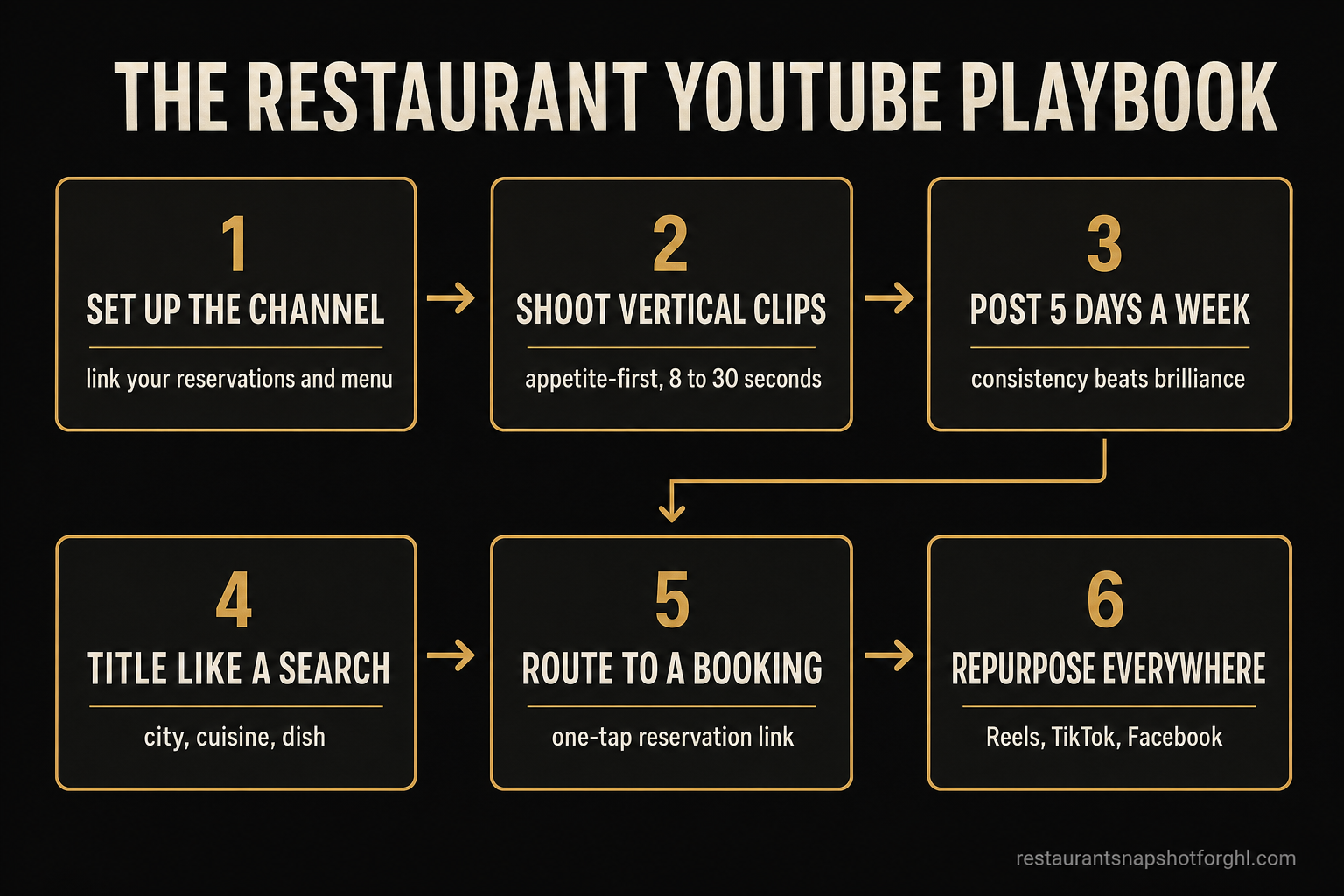 Six-step flow diagram titled The Restaurant YouTube Playbook: step 1 set up the channel, step 2 shoot appetite-first vertical clips, step 3 publish consistently 5 days a week, step 4 write titles like local searches, step 5 route every view to a booking link, step 6 repurpose to Reels and TikTok, with arrows connecting each numbered box.