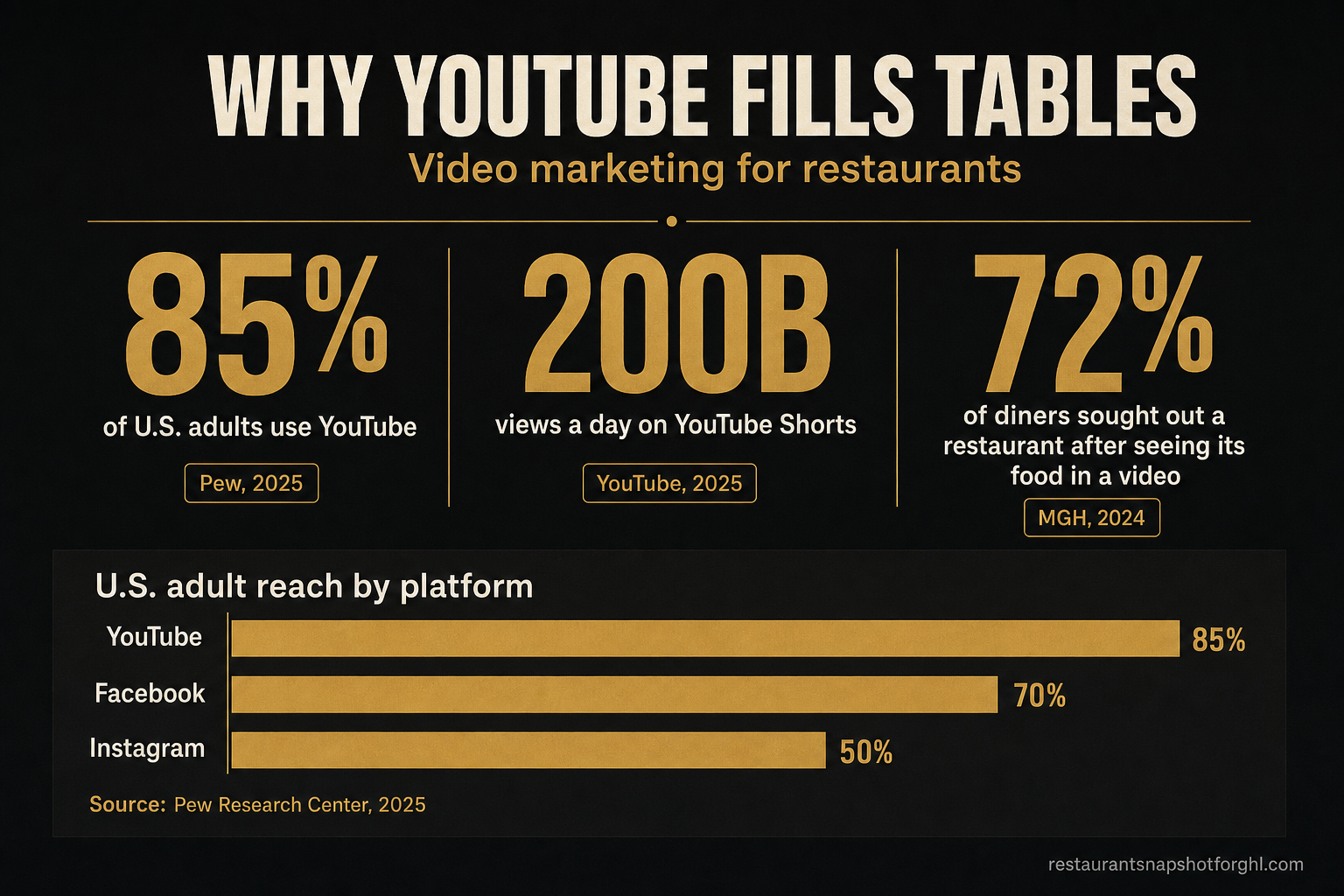 YouTube for Restaurants: The 2026 Playbook to Turn Views Into Booked Tables